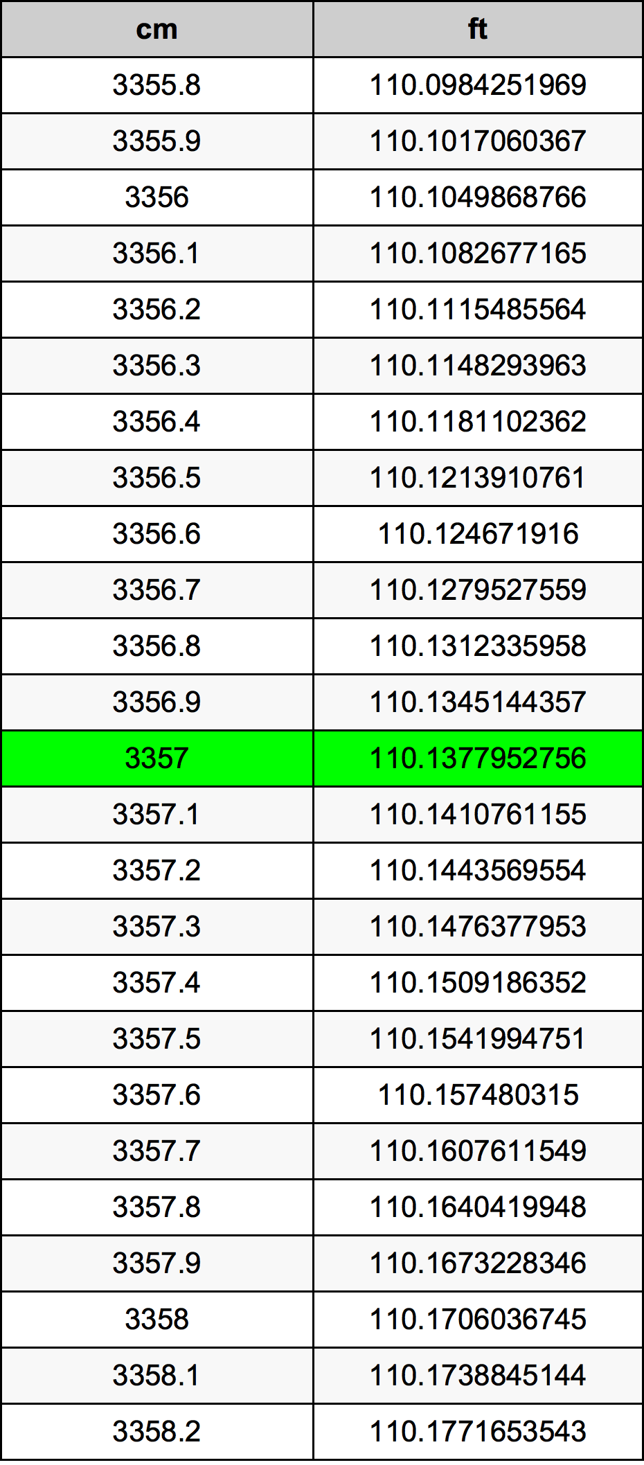 3357 ċentimetru konverżjoni tabella