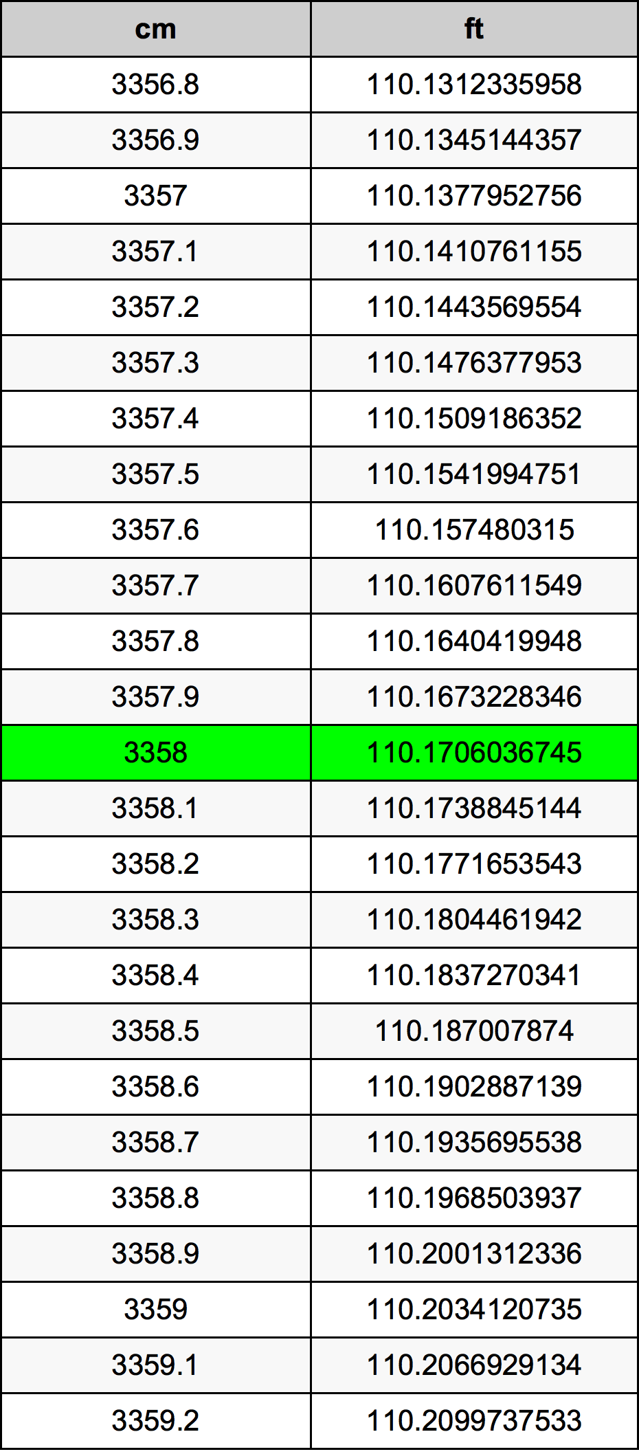 3358 Centimetru tabelul de conversie