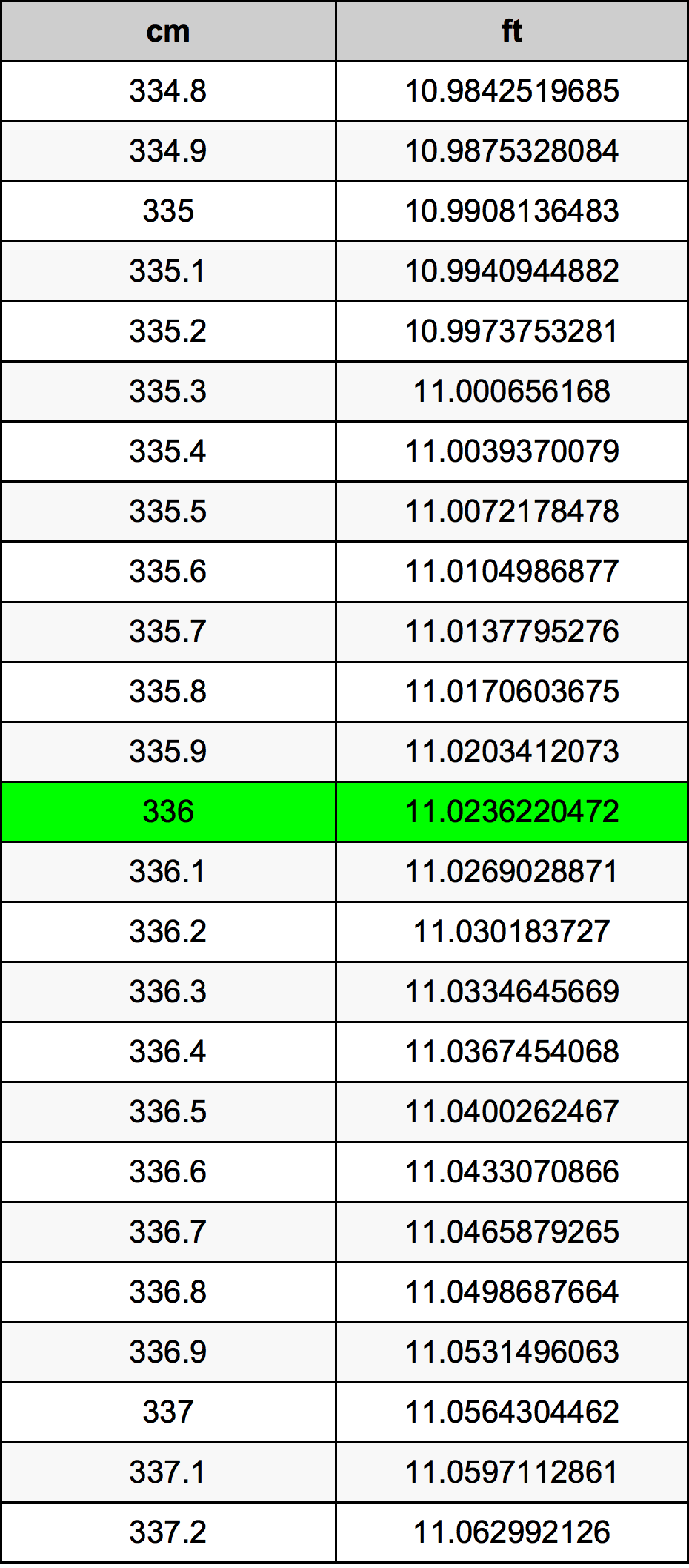 336 Centimetro tabella di conversione