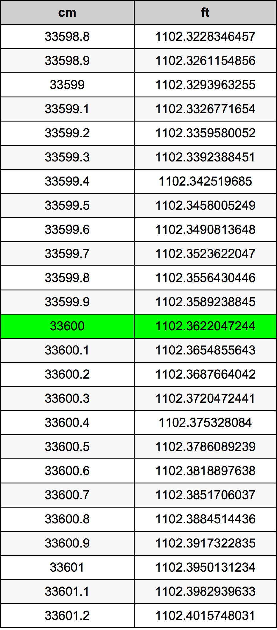 33600 Centiméter átszámítási táblázat