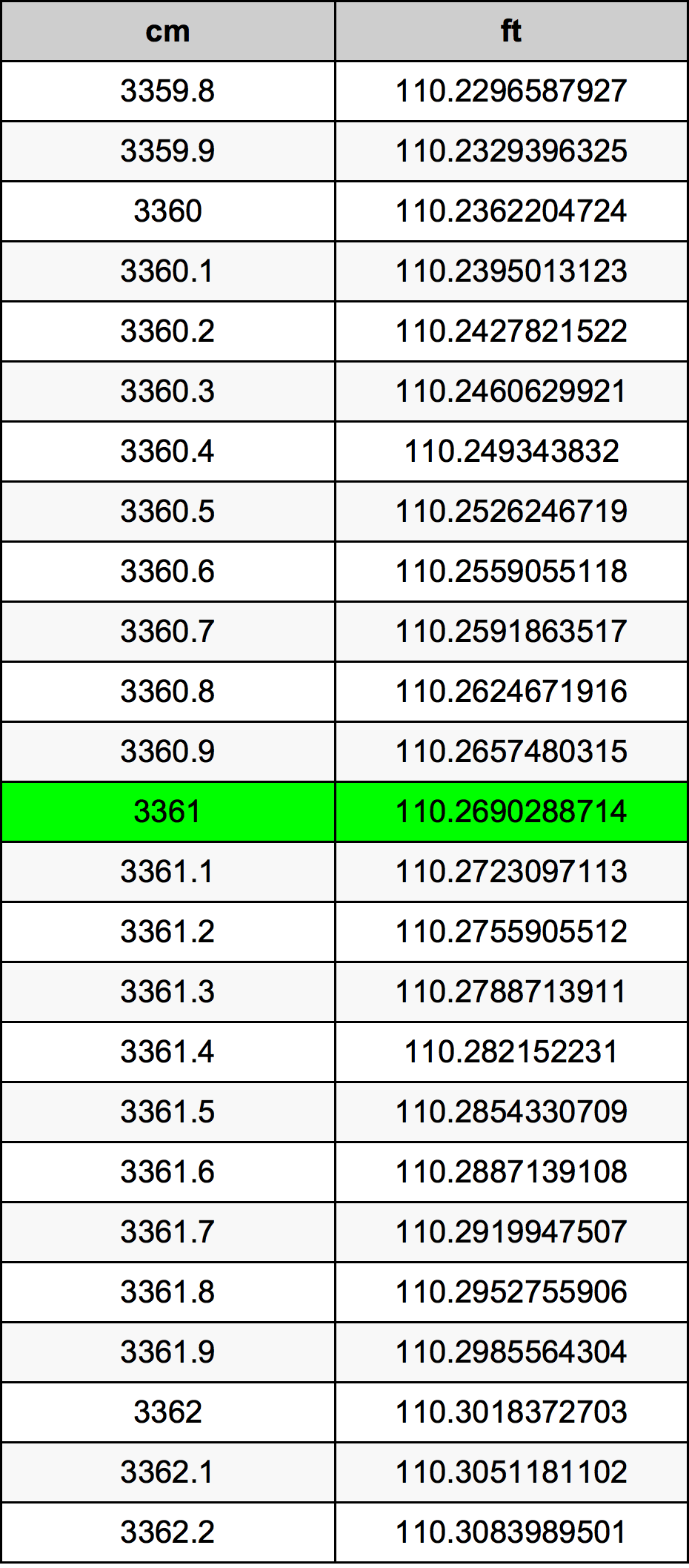 3361 Centiméter átszámítási táblázat