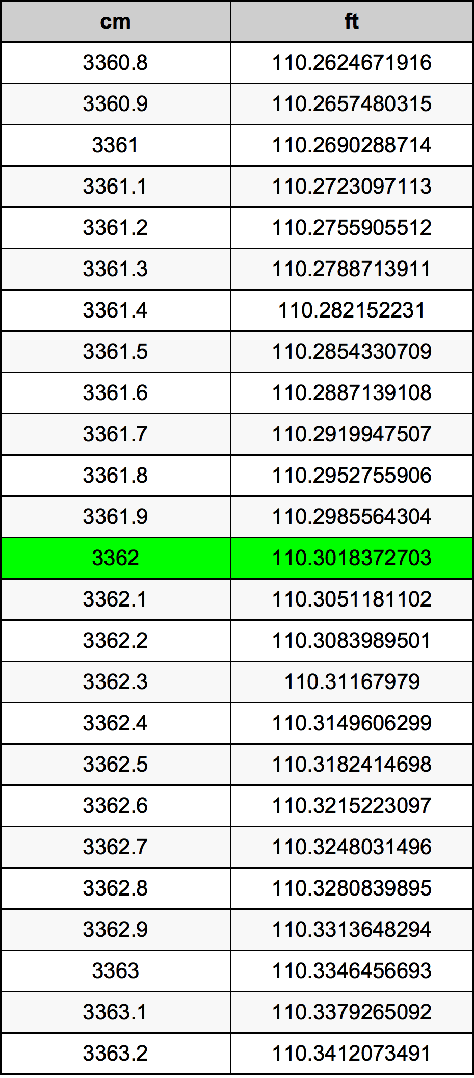 3362 Centiméter átszámítási táblázat