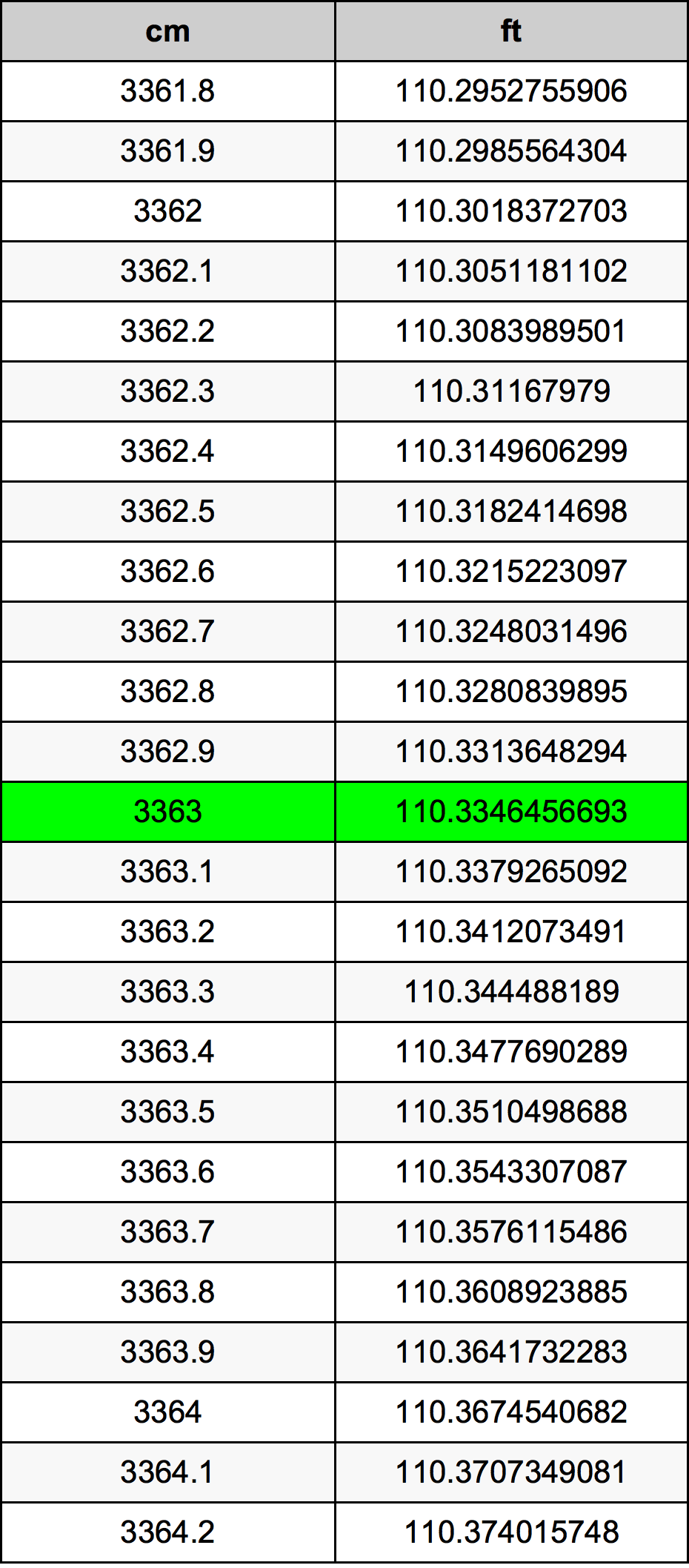 3363 ċentimetru konverżjoni tabella