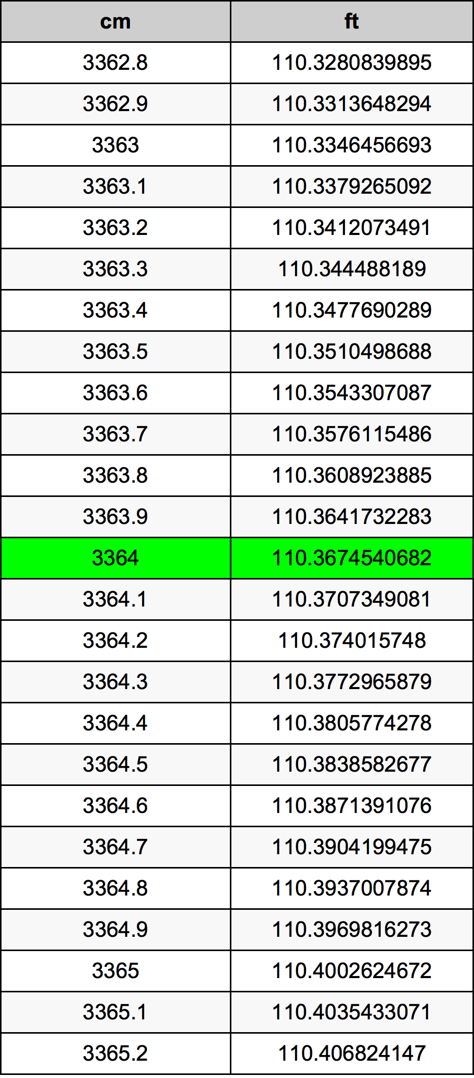 3364 Centiméter átszámítási táblázat