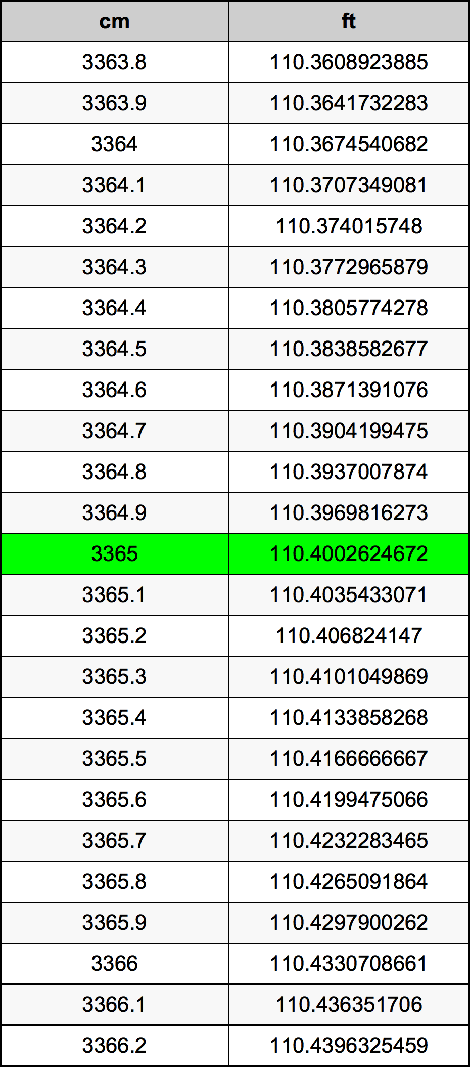 3365 Sentimeter konversi tabel