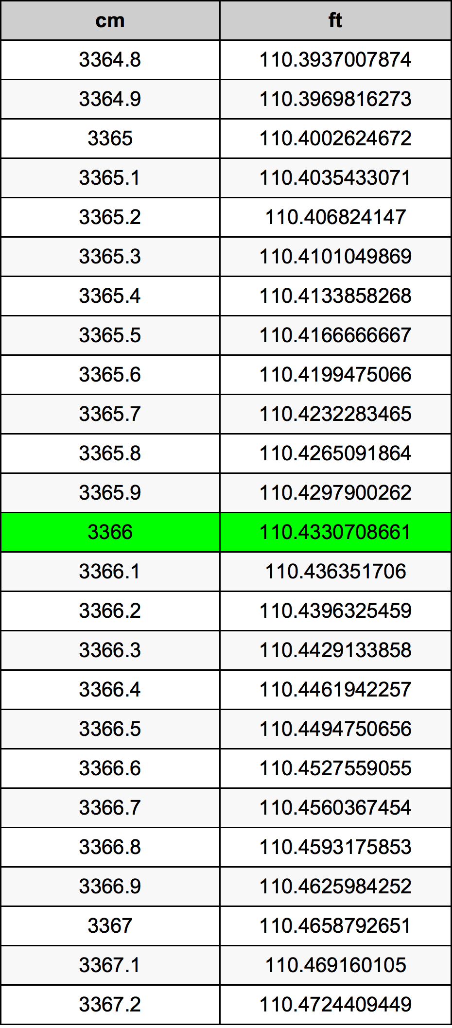 3366 Centiméter átszámítási táblázat