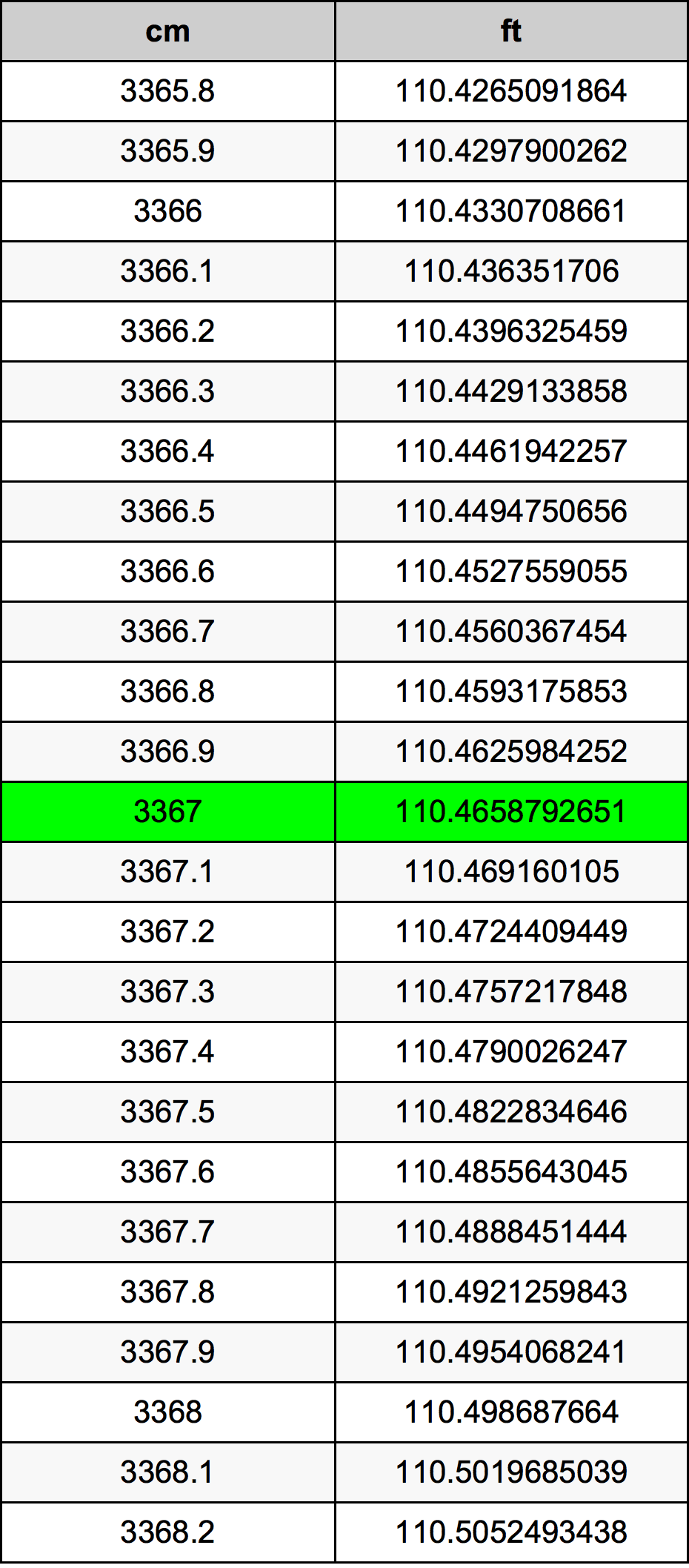 3367 ċentimetru konverżjoni tabella