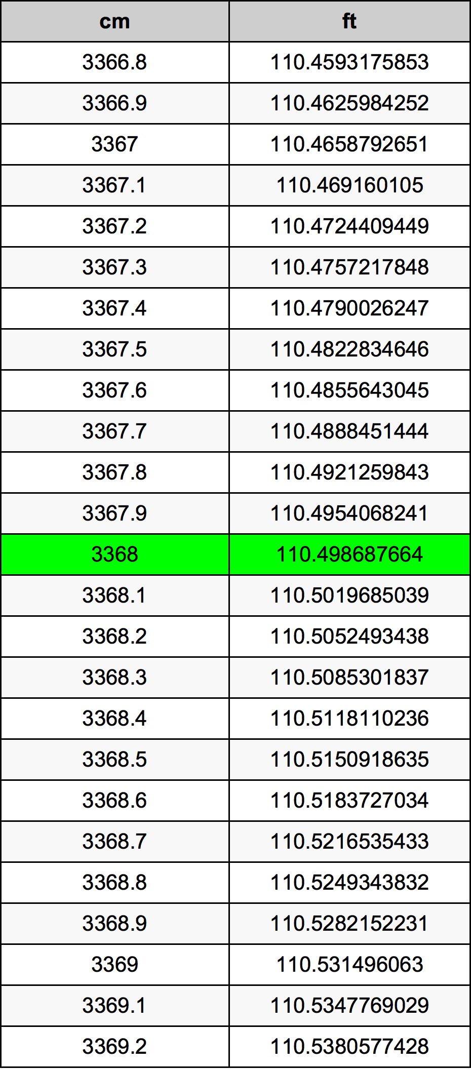 3368 Centiméter átszámítási táblázat