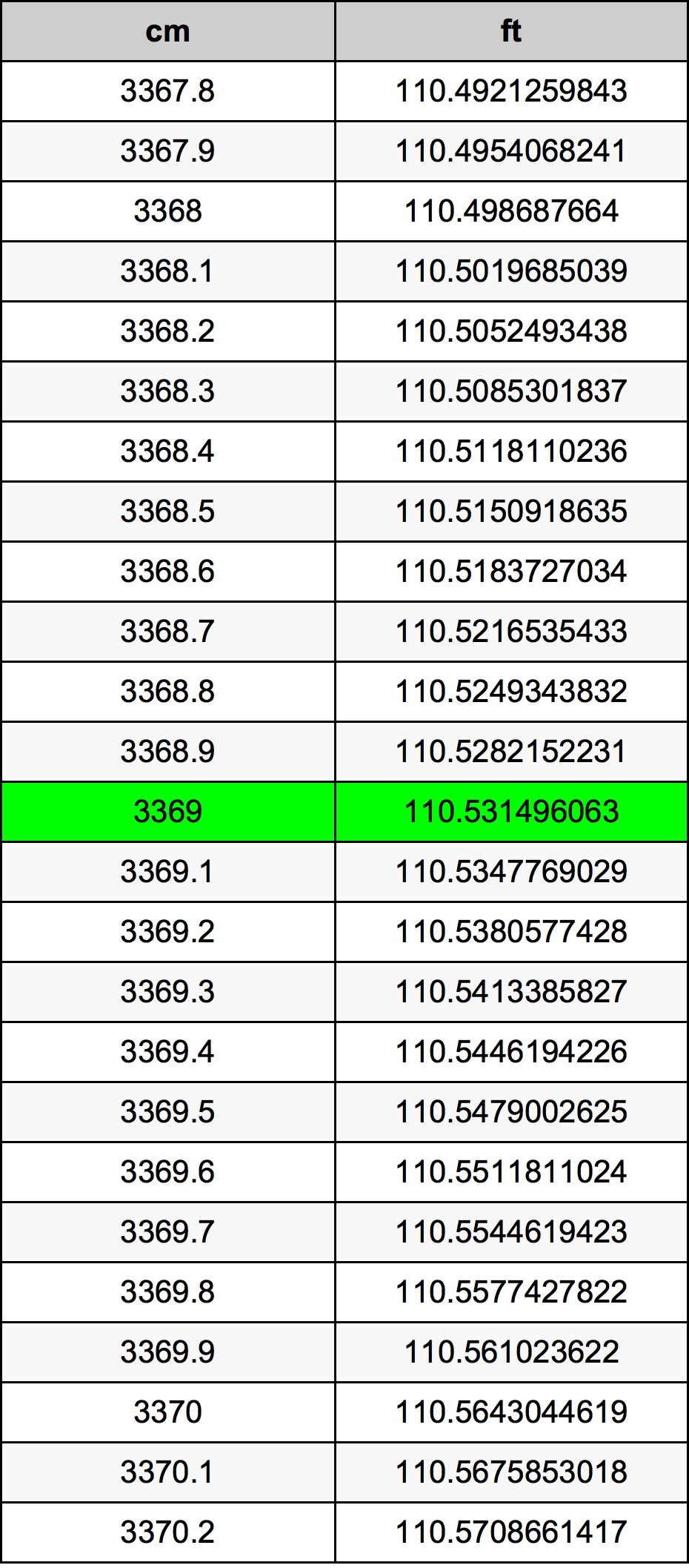 3369 ċentimetru konverżjoni tabella