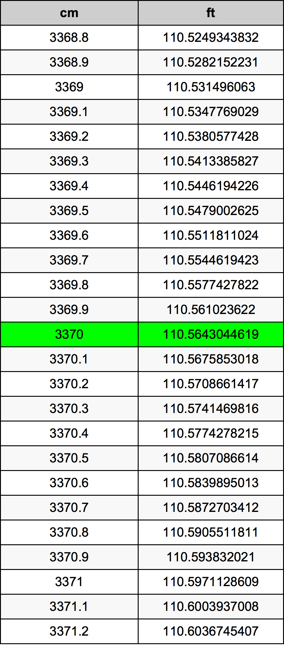 3370 Sentimeter konversi tabel