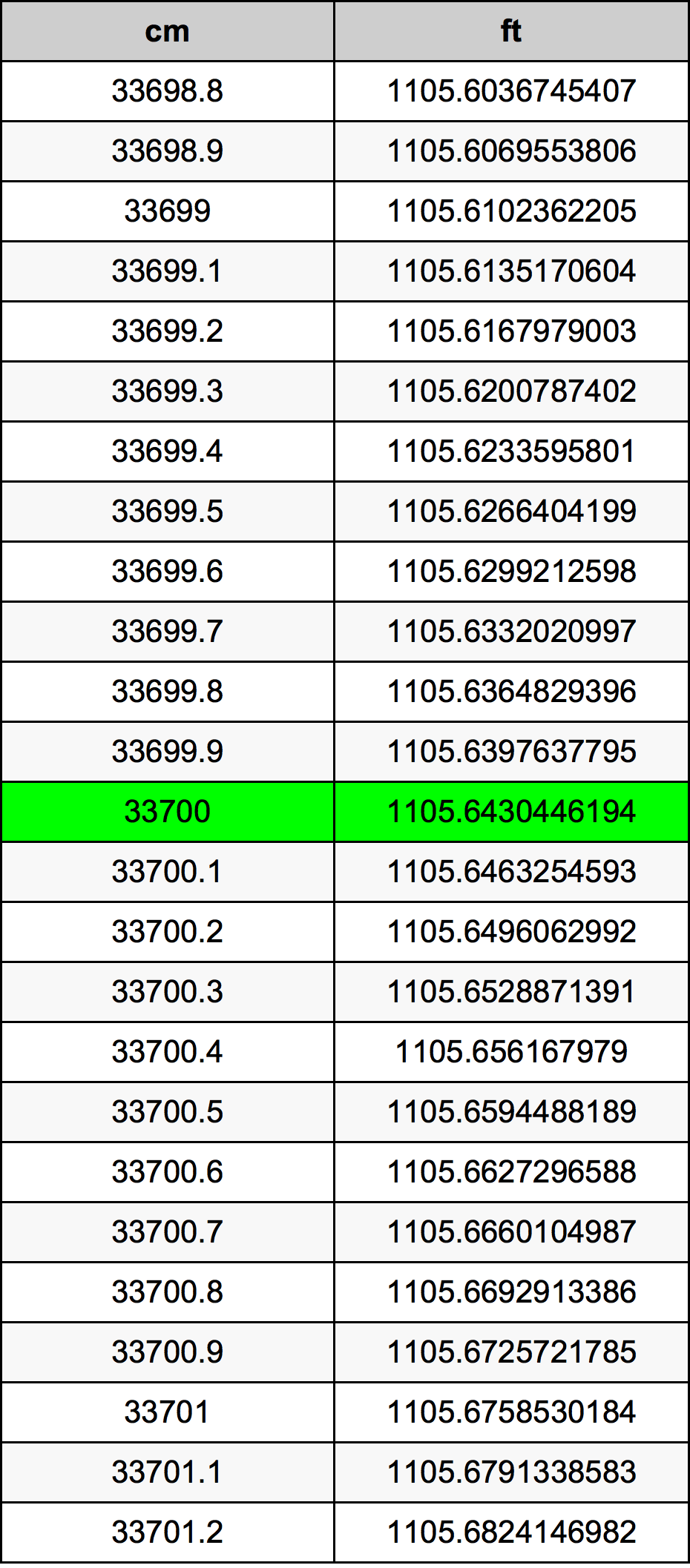 33700 Centimetru tabelul de conversie