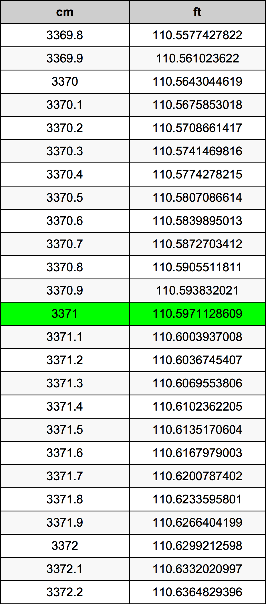 3371 ċentimetru konverżjoni tabella