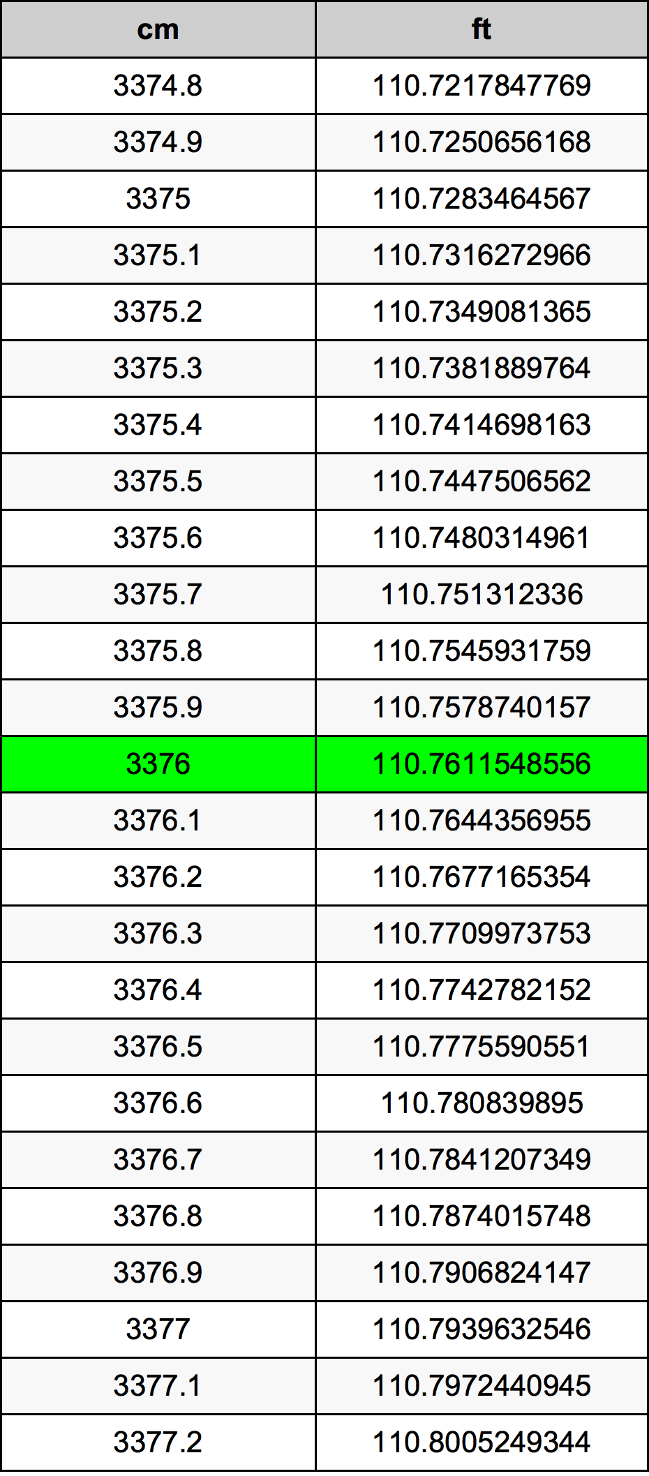 3376 Centiméter átszámítási táblázat