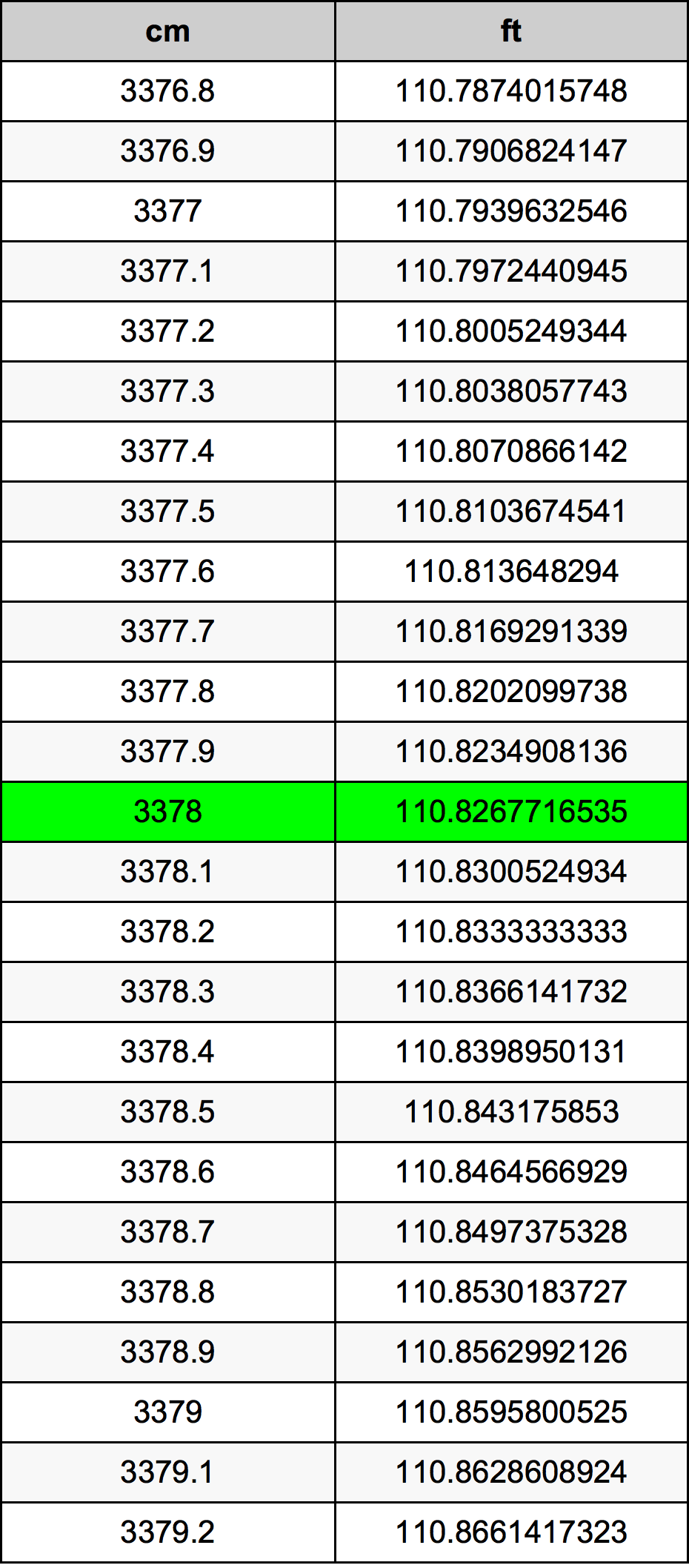 3378 Sentimeter konversi tabel