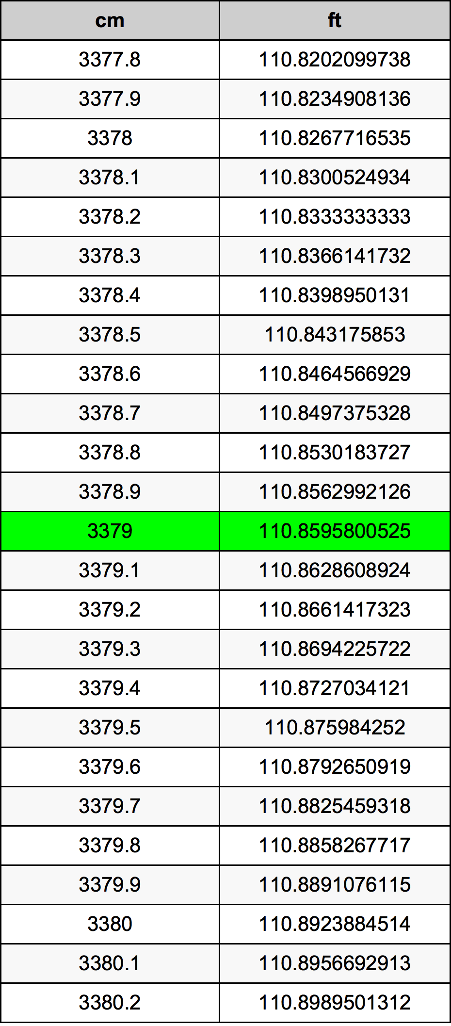 3379 Sentimeter konversi tabel