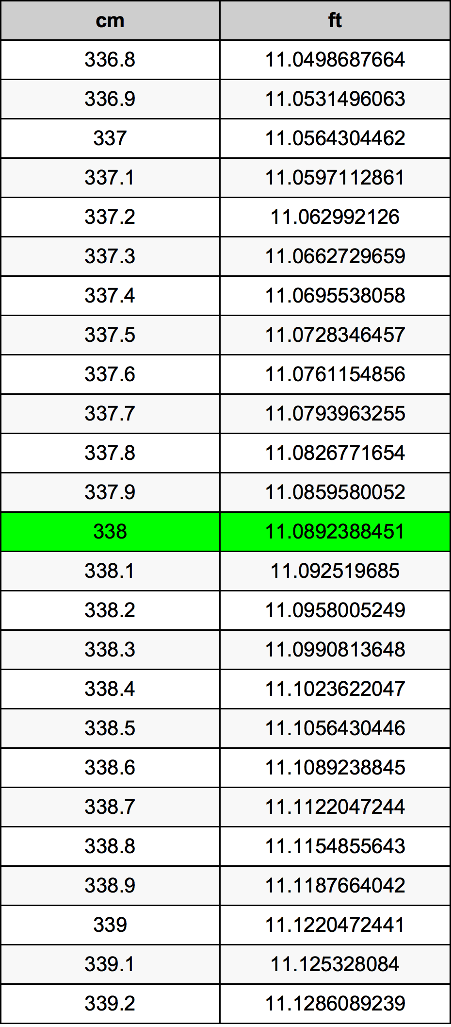 338 Centimetro tabella di conversione