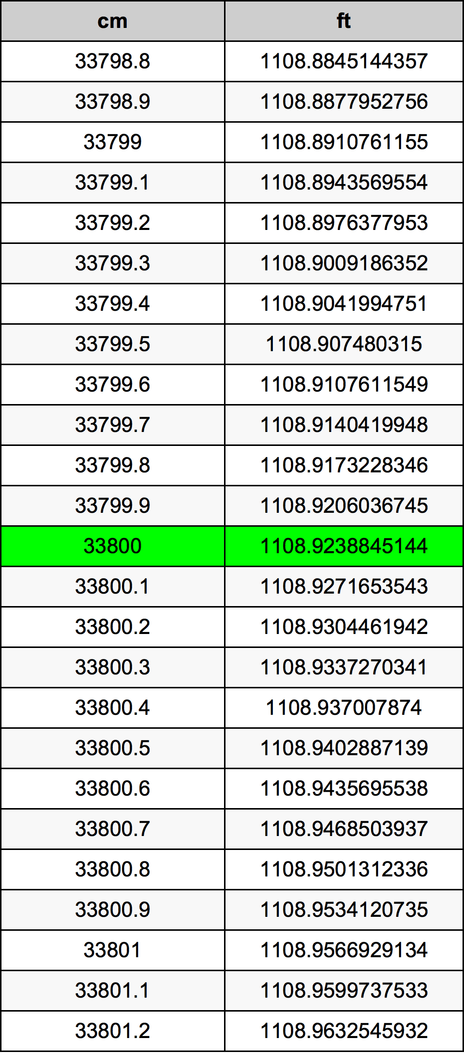 33800 ċentimetru konverżjoni tabella