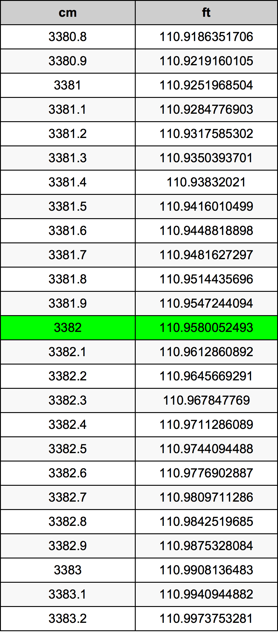 3382 ċentimetru konverżjoni tabella