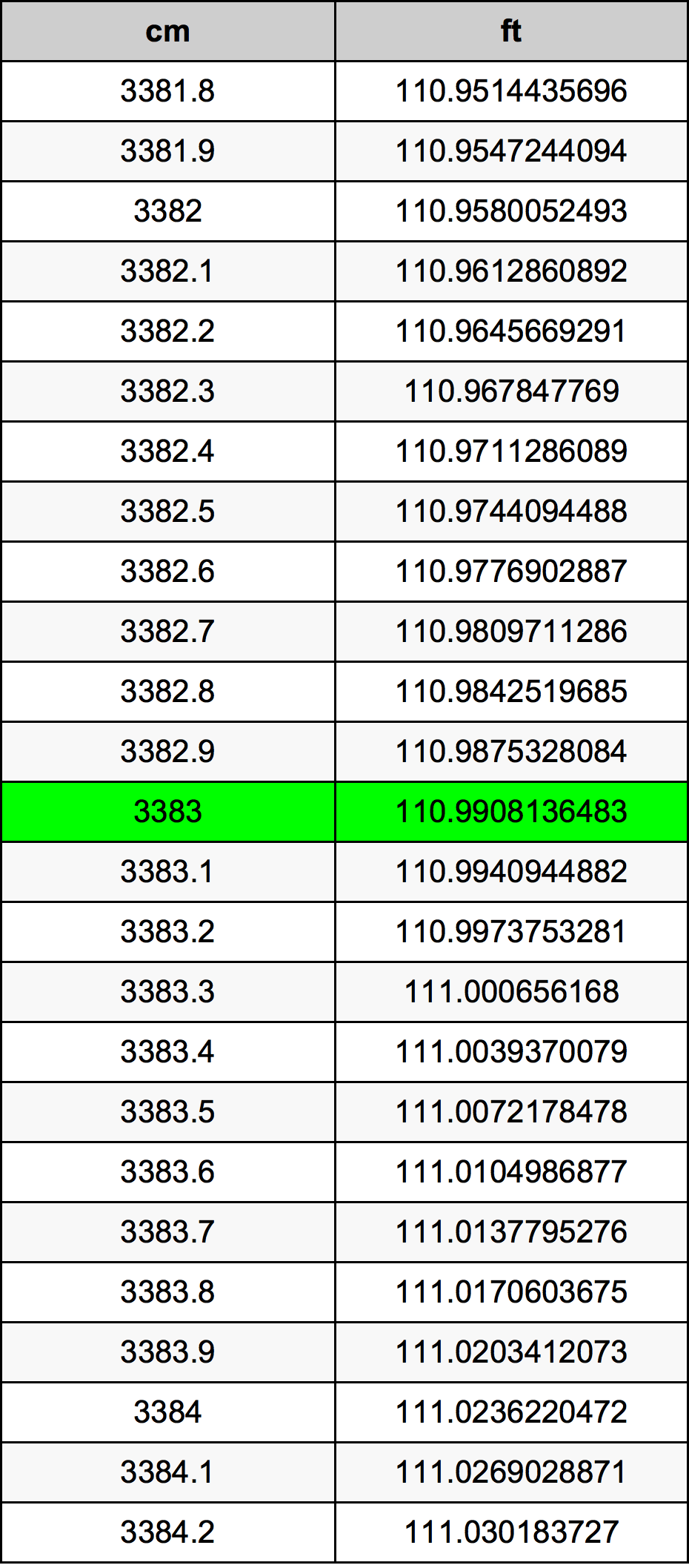 3383 ċentimetru konverżjoni tabella