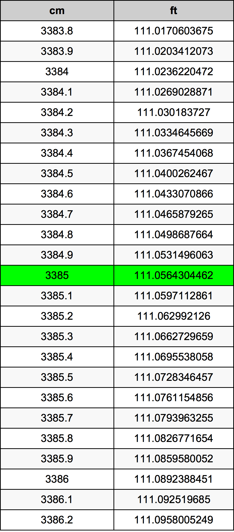3385 ċentimetru konverżjoni tabella