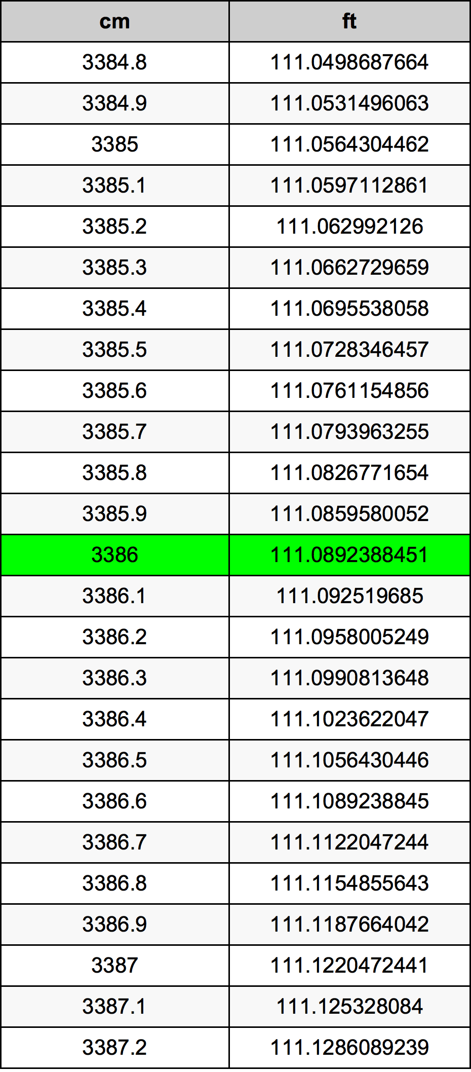 3386 Centimetro tabella di conversione