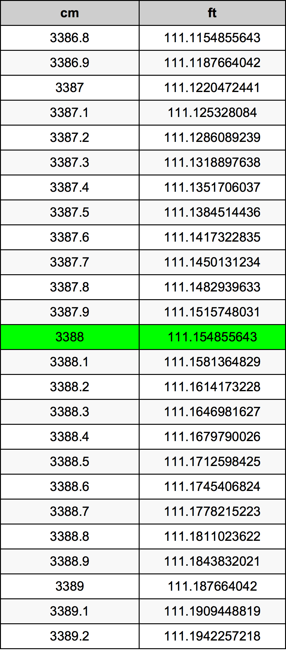 3388 Centimètre table de conversion