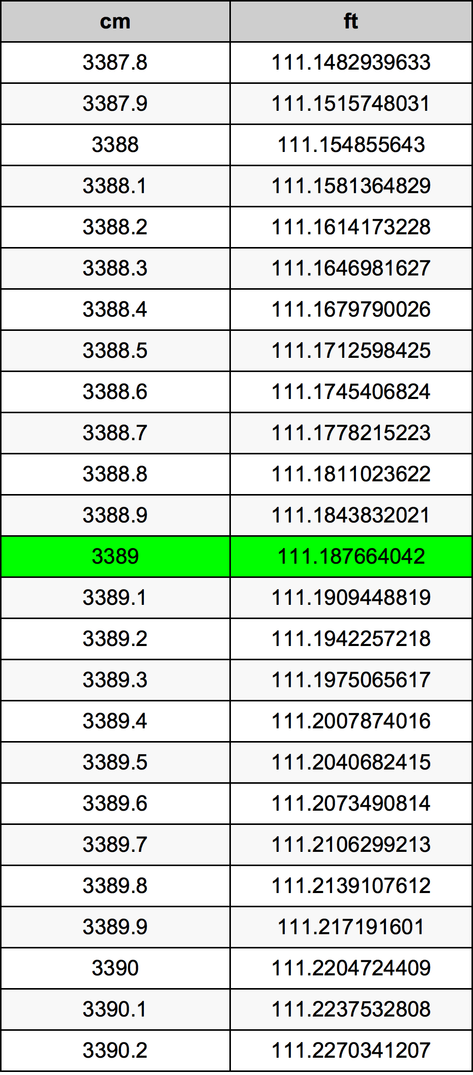 3389 Centímetro tabela de conversão