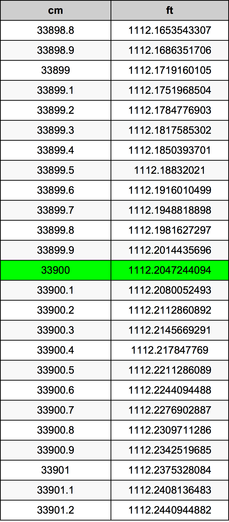33900 ċentimetru konverżjoni tabella