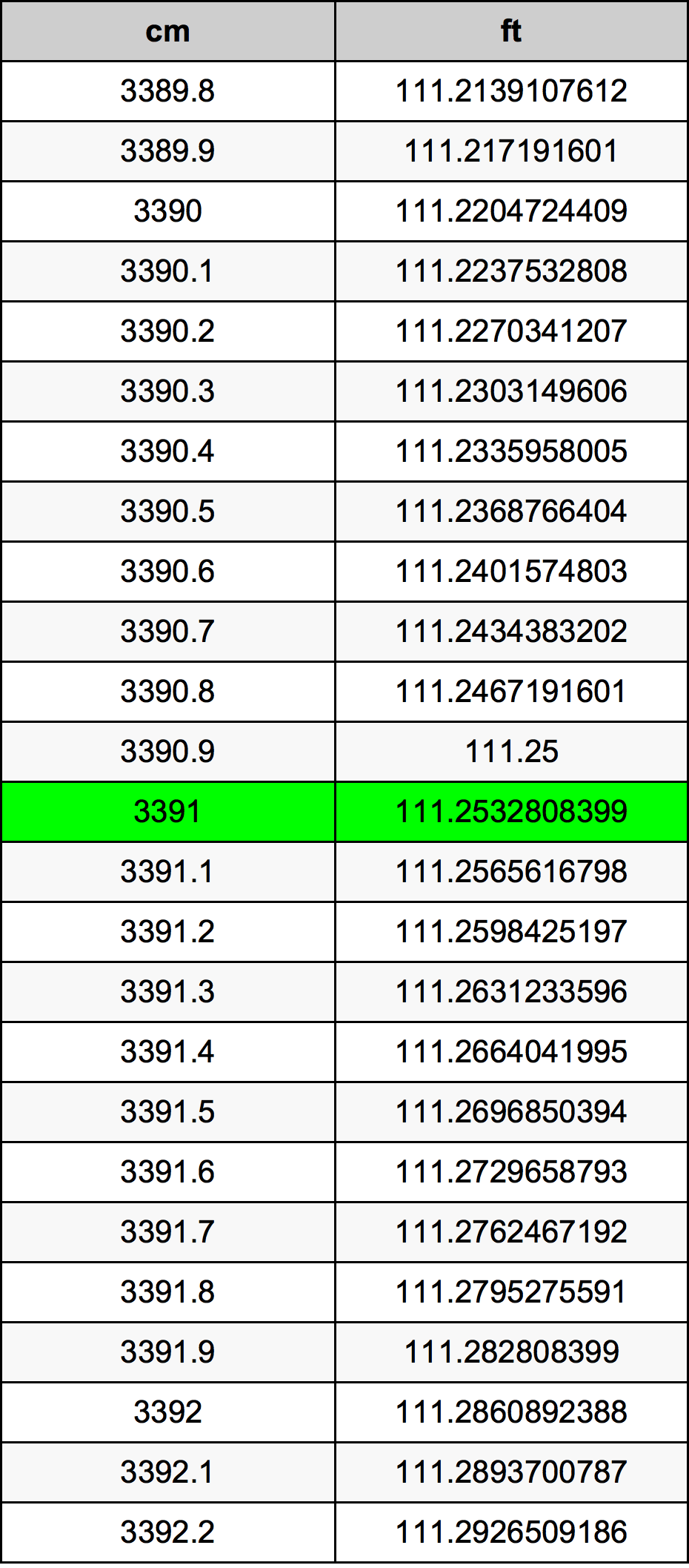 3391 Sentimeter konversi tabel
