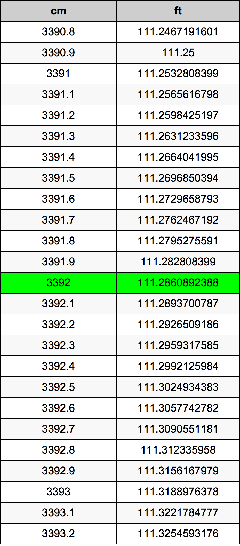 3392 Centímetro tabela de conversão