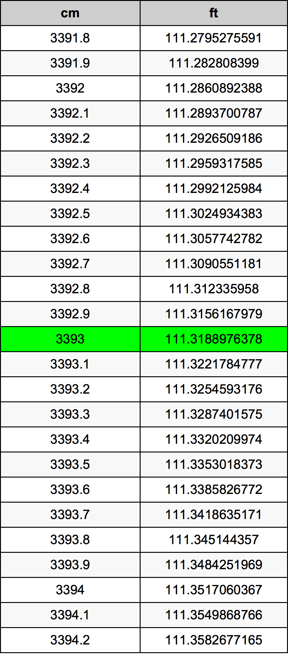 3393 ċentimetru konverżjoni tabella