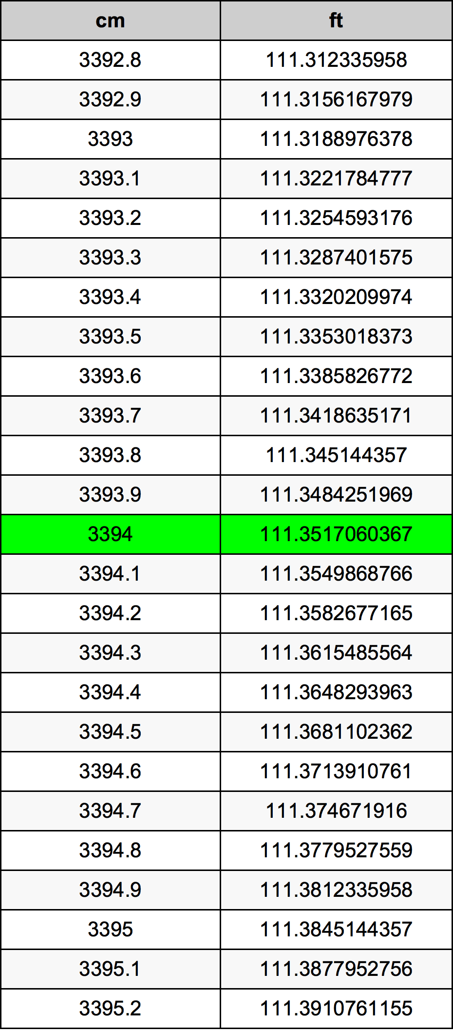 3394 Centiméter átszámítási táblázat