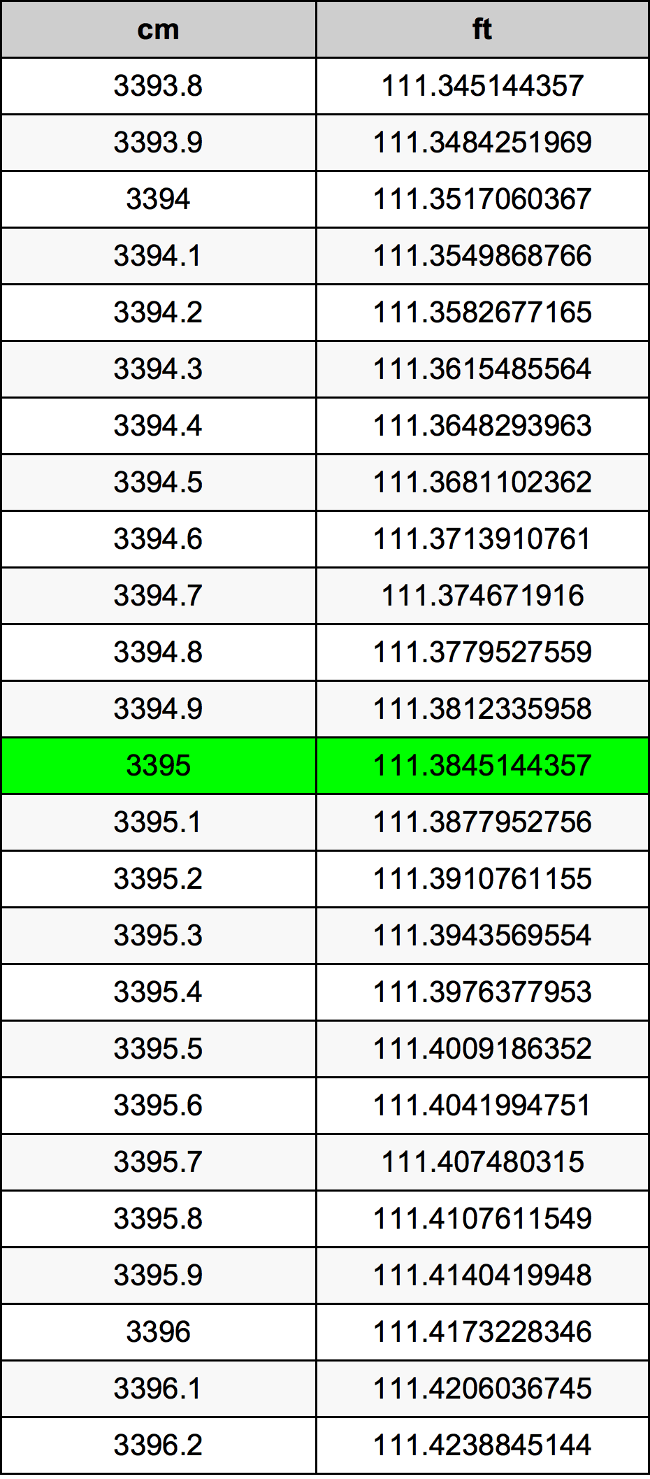 3395 ċentimetru konverżjoni tabella