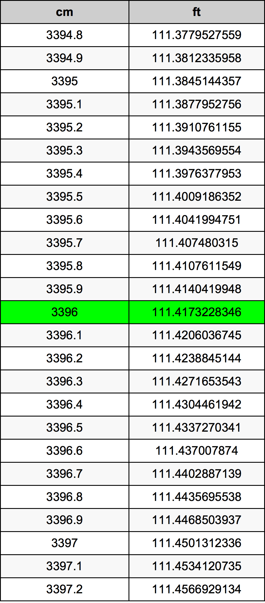 3396 Centimetro tabella di conversione