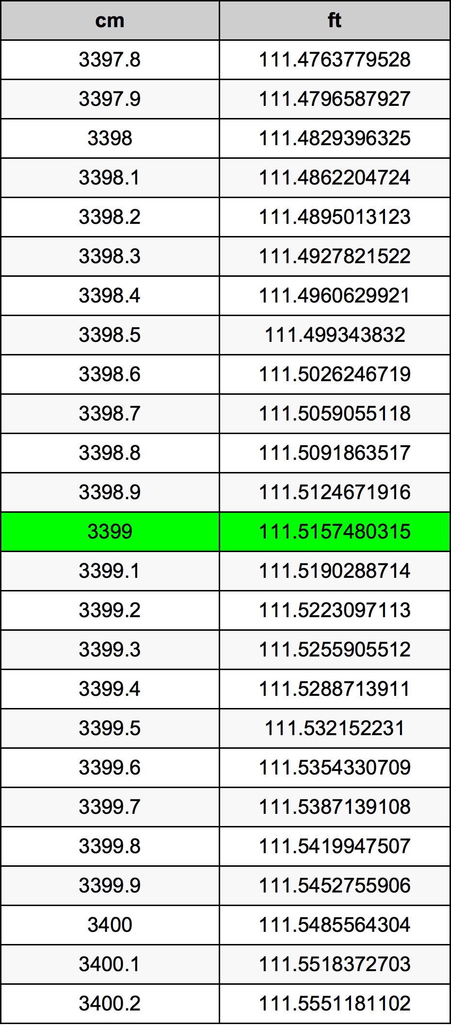 3399 Sentimeter konversi tabel