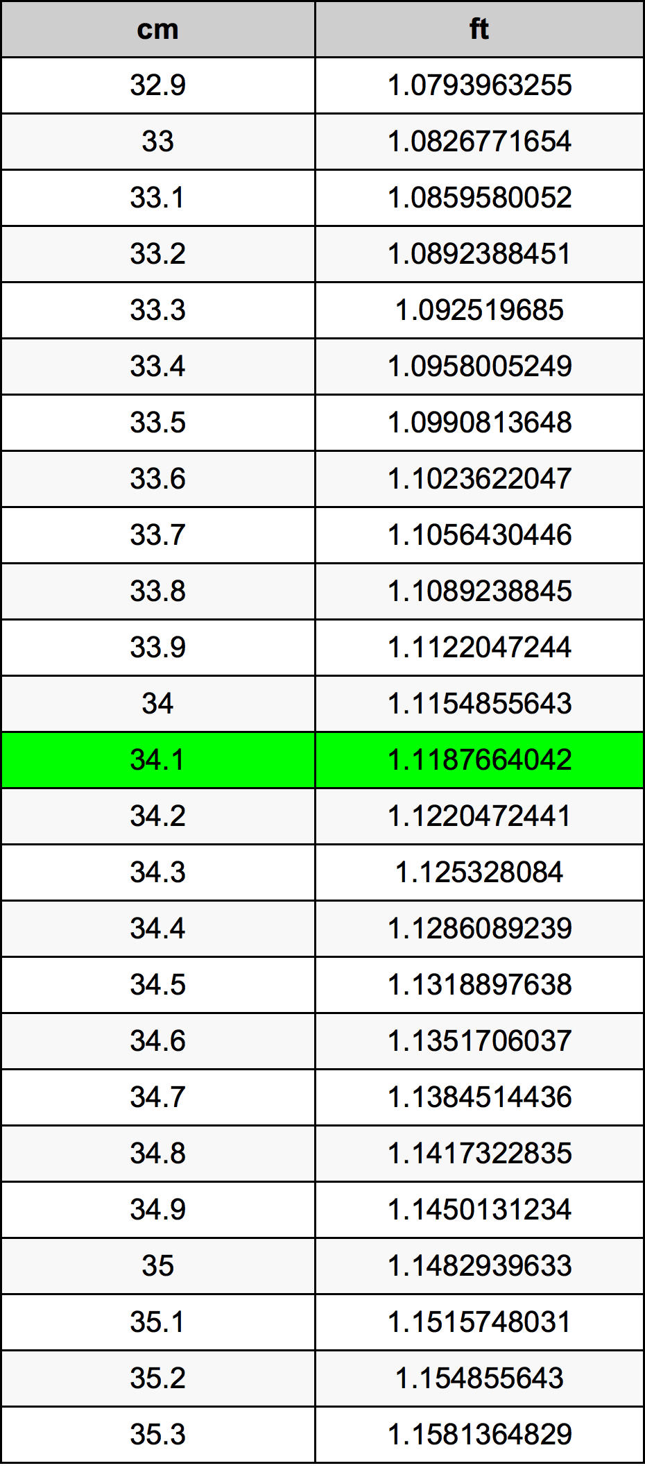 34.1 Centimetro tabella di conversione