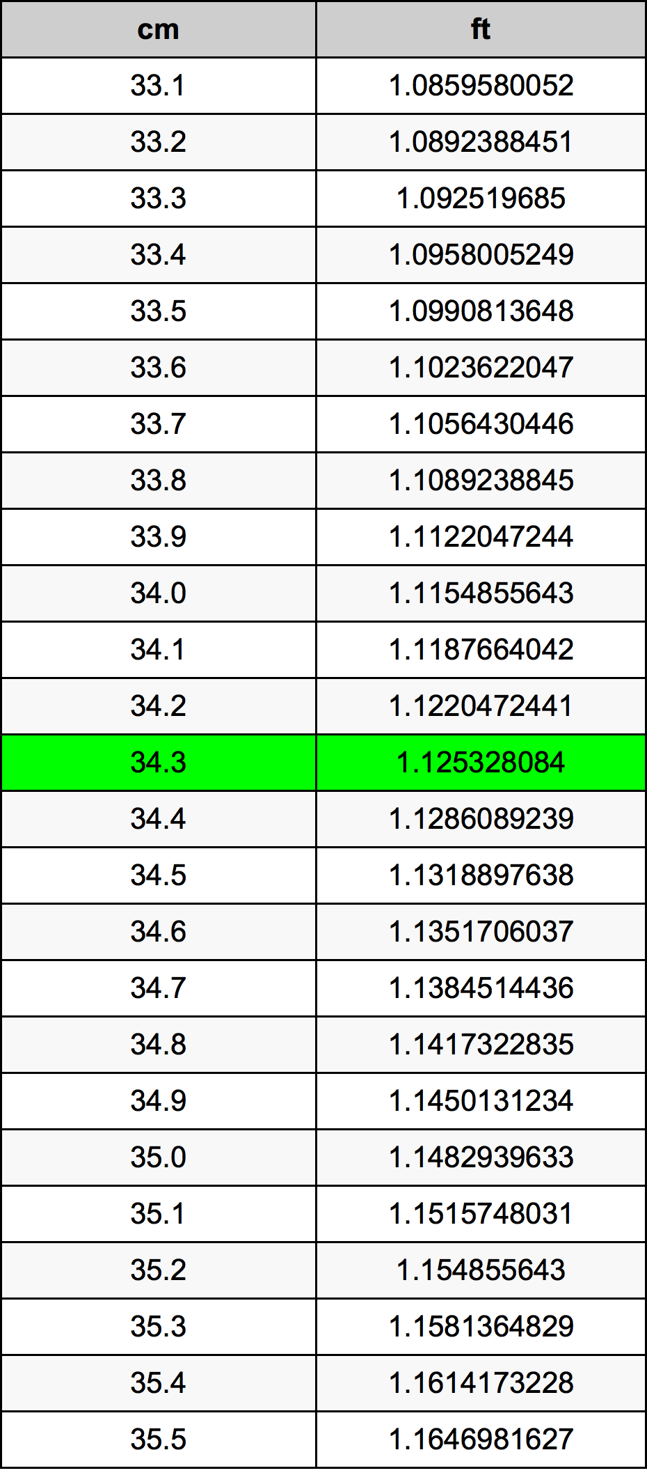 34.3 Centimetru tabelul de conversie