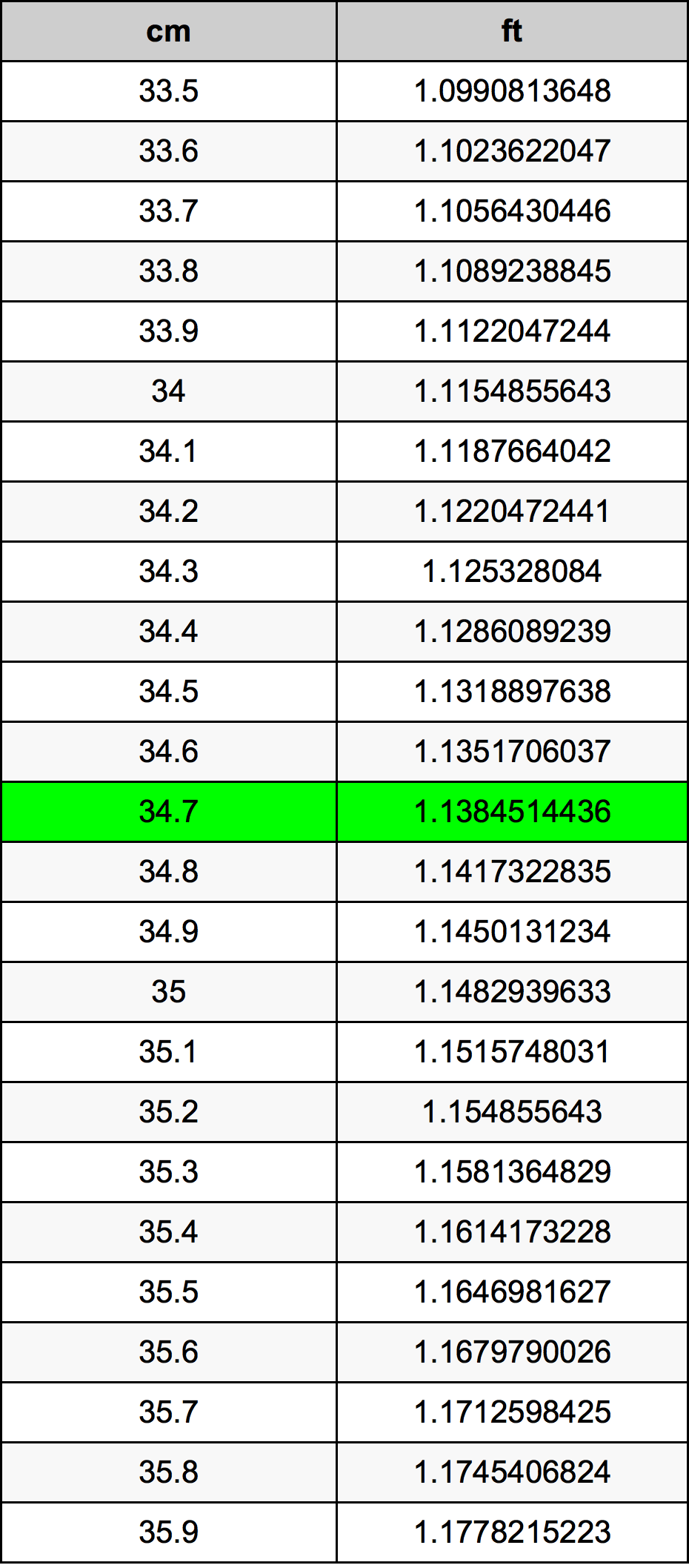 34.7 ċentimetru konverżjoni tabella