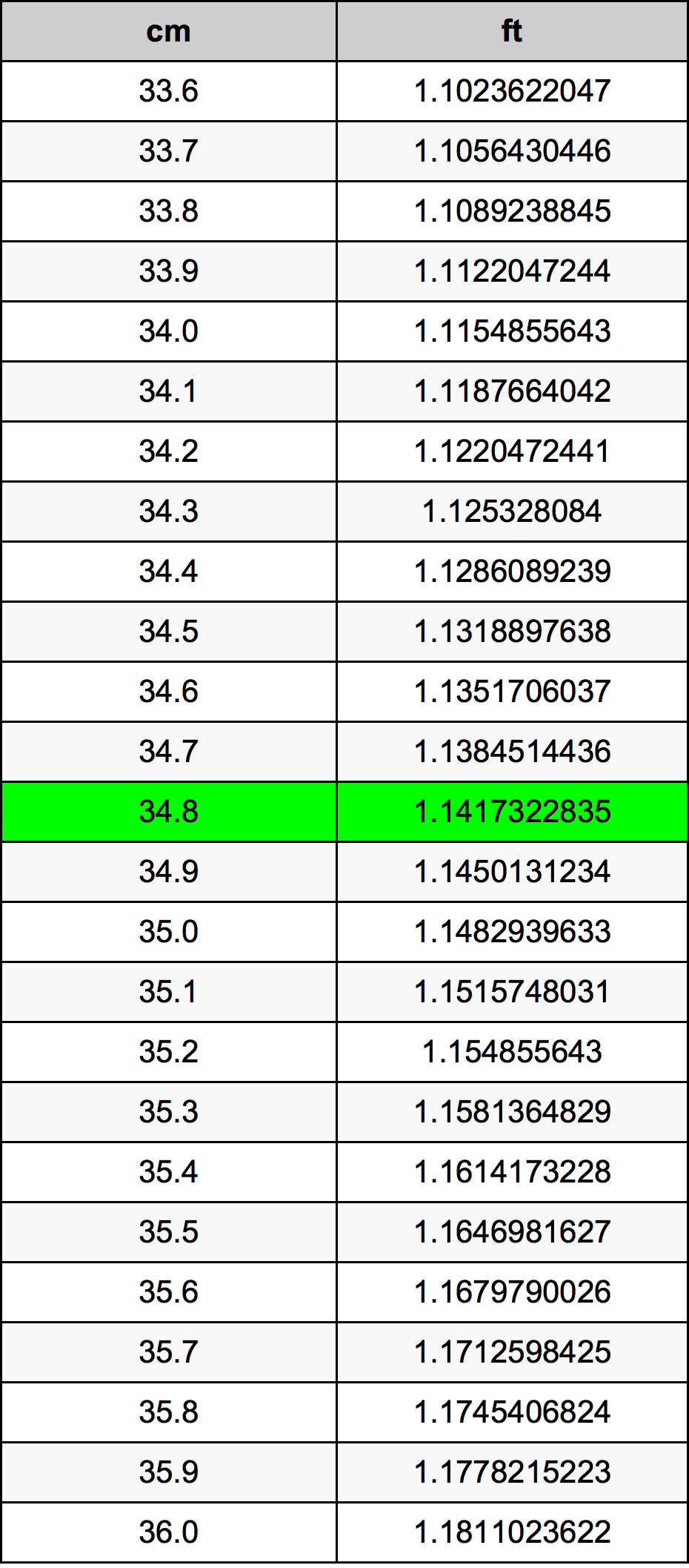 34.8 ċentimetru konverżjoni tabella