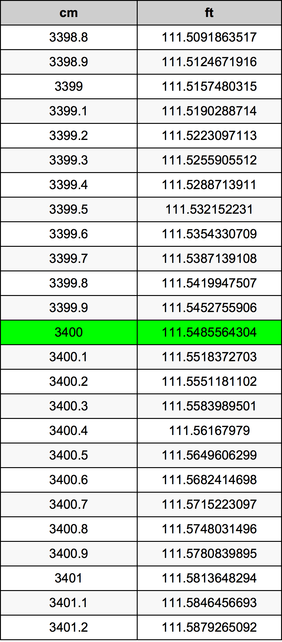 3400 Sentimeter konversi tabel