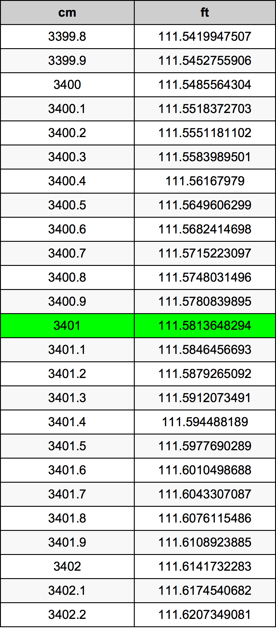 3401 Centimetro tabella di conversione