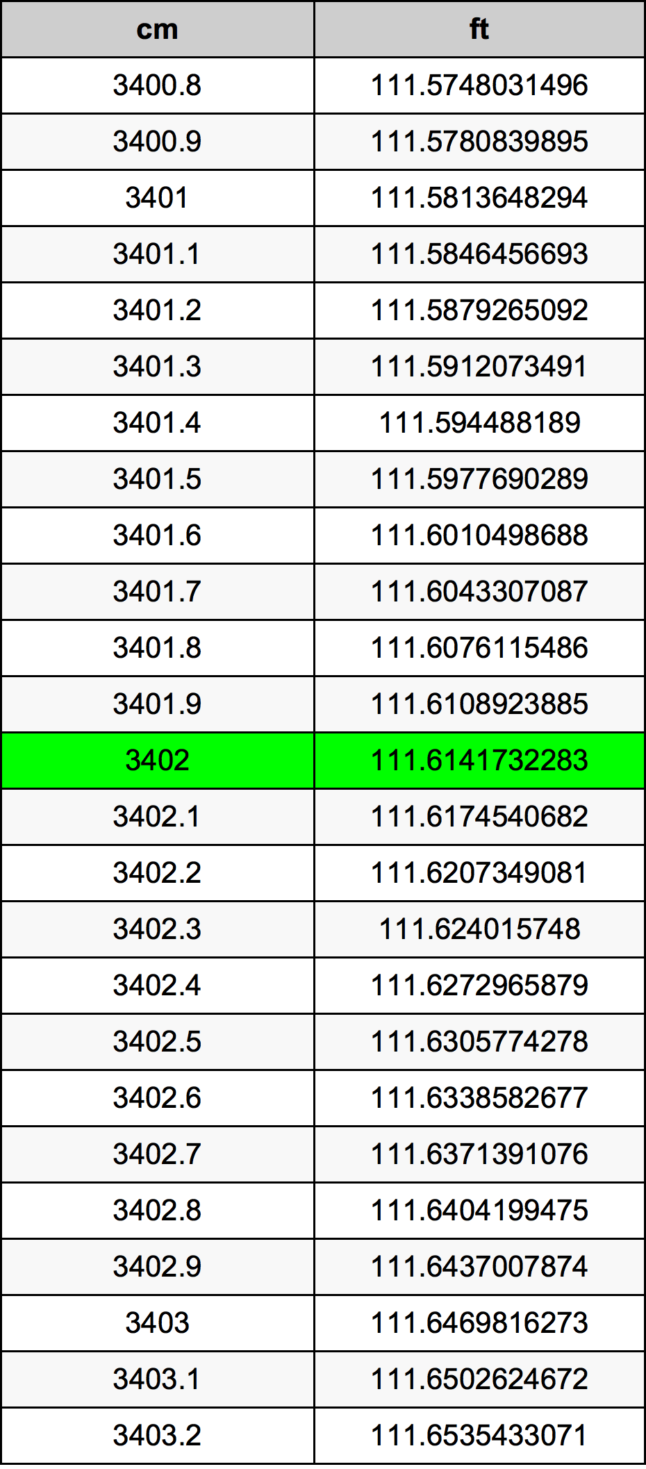 3402 Sentimeter konversi tabel