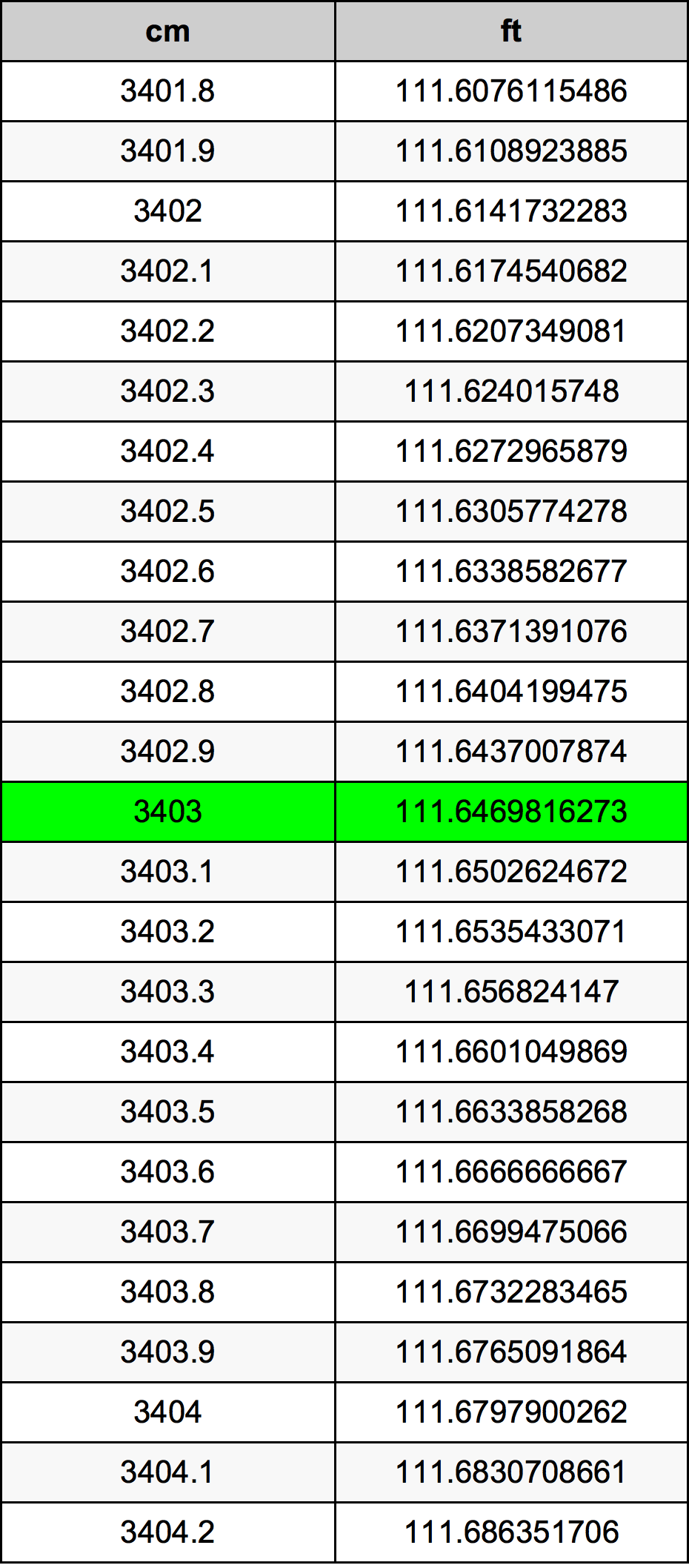 3403 Centimetru tabelul de conversie