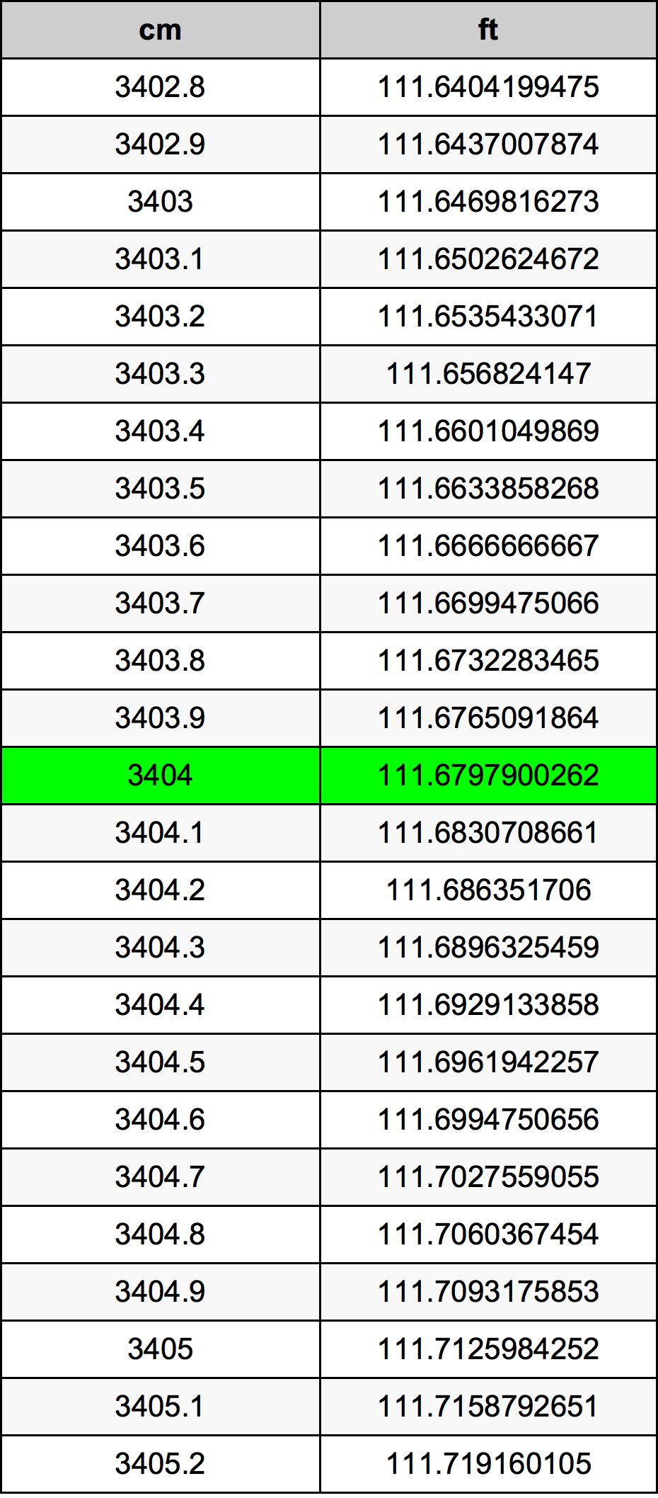 3404 ċentimetru konverżjoni tabella
