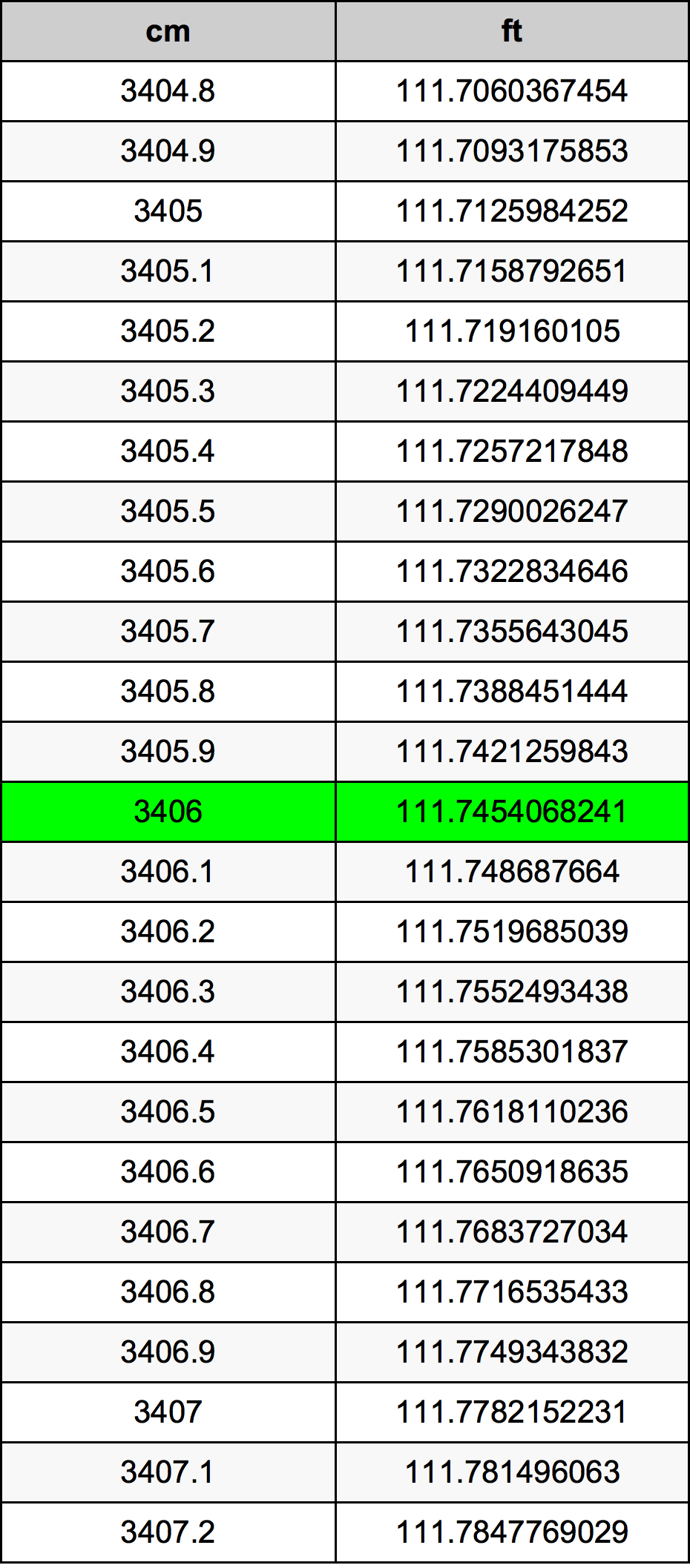 3406 Sentimeter konversi tabel