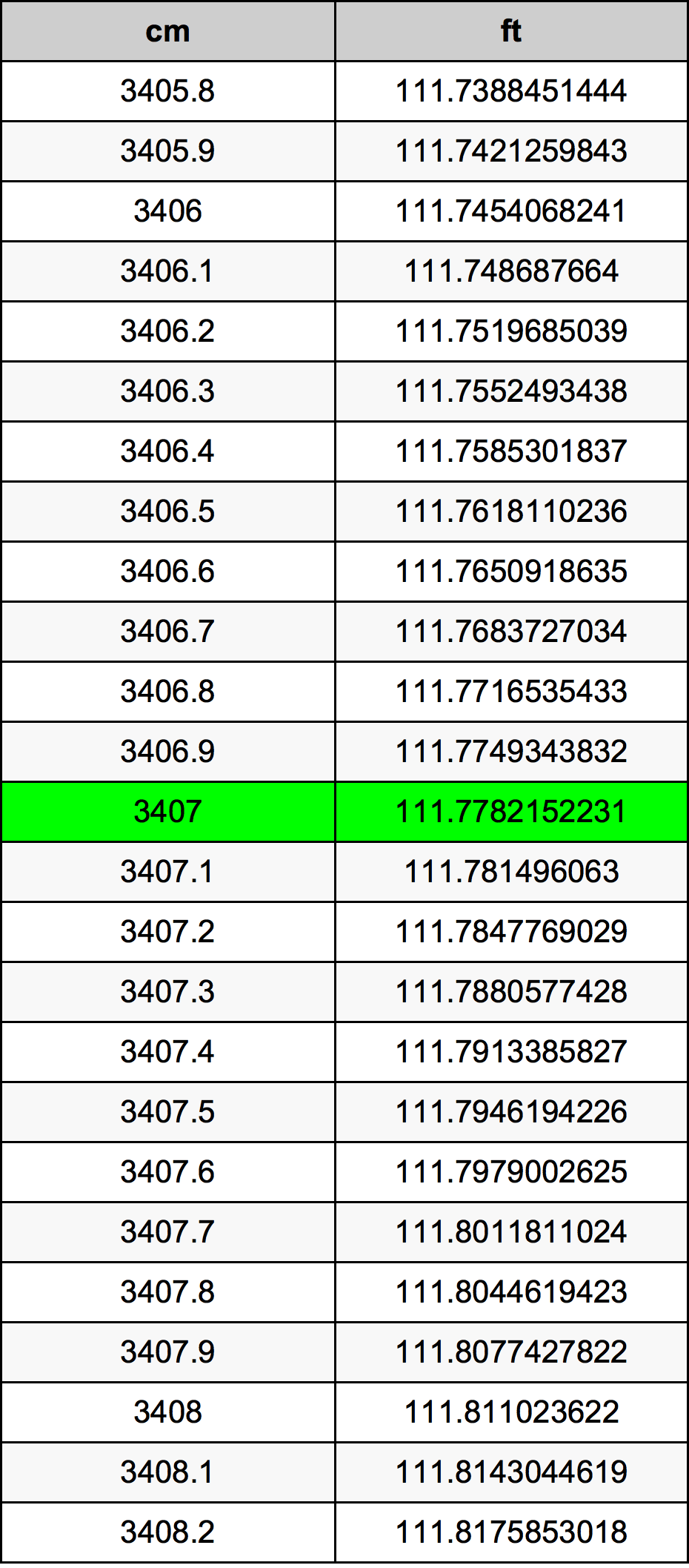 3407 Centimetru tabelul de conversie