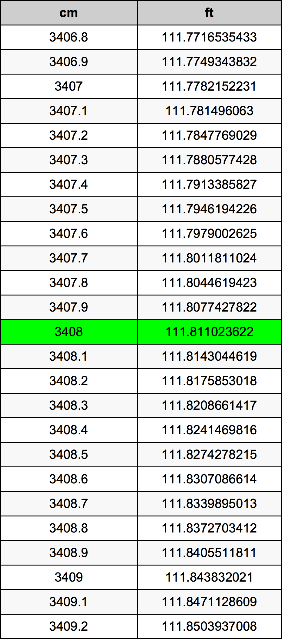 3408 Centímetro tabela de conversão