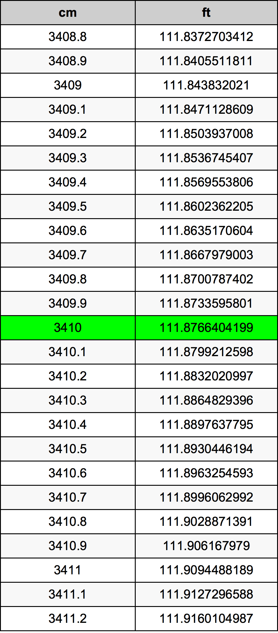 3410 Sentimeter konversi tabel