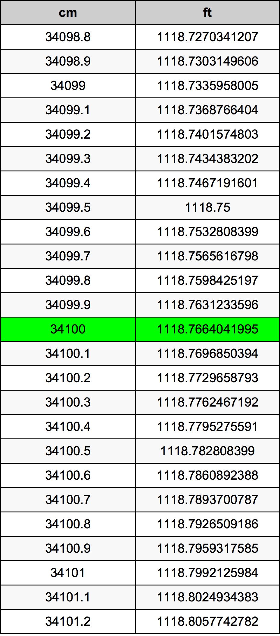 34100 ċentimetru konverżjoni tabella