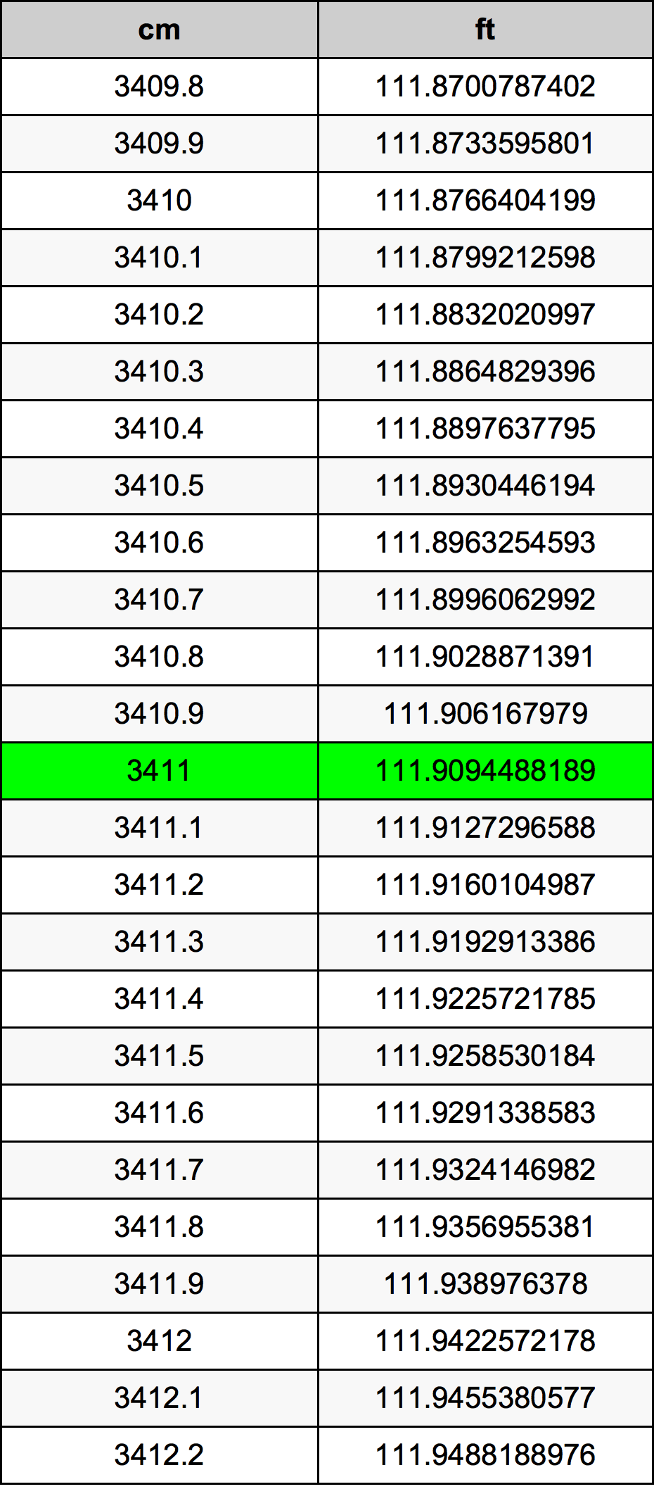 3411 Centimetru tabelul de conversie